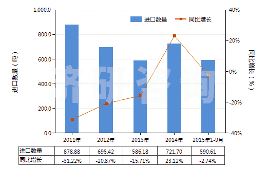 2011-2015年9月中國堿性染料及以其為基本成分的制品(HS32041300)進(jìn)口量及增速統(tǒng)計(jì)